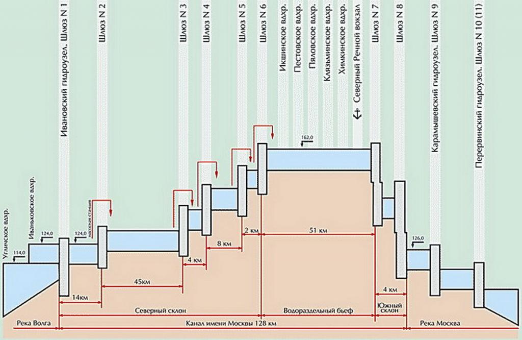Карта шлюзов на москве реке